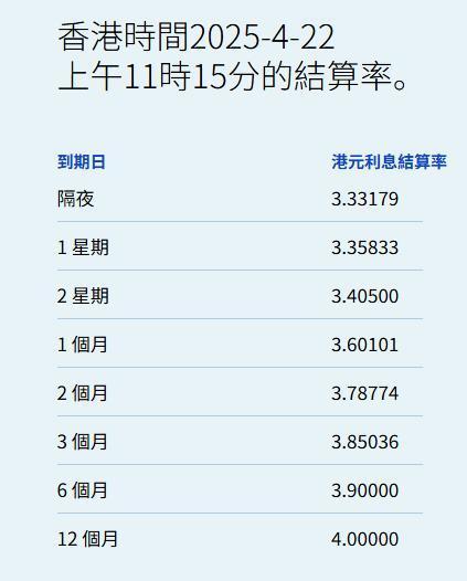 港陆证券 复活节后港元中短期拆息上升 隔夜息微升至3.3318%