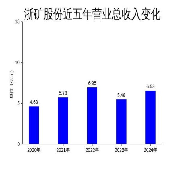 实配网配资 浙矿股份2024年营收增长19.19%，净利润下滑25.36%，砂石行业需求疲软成主因