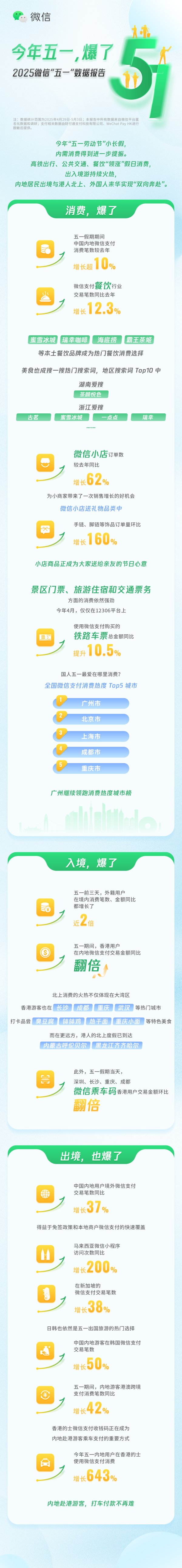 富明证券 微信发五一数据：旅游爆、交通爆、餐饮爆……拉动内需进一步增长