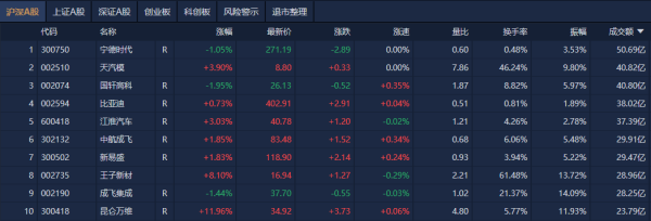 股腰包 A股午评：北证50半日跌超4%，多只银行股再创历史新高