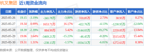 锦盈多 本周盘点（5.26-5.30）：杭叉集团周跌2.38%，主力资金合计净流出1510.42万元