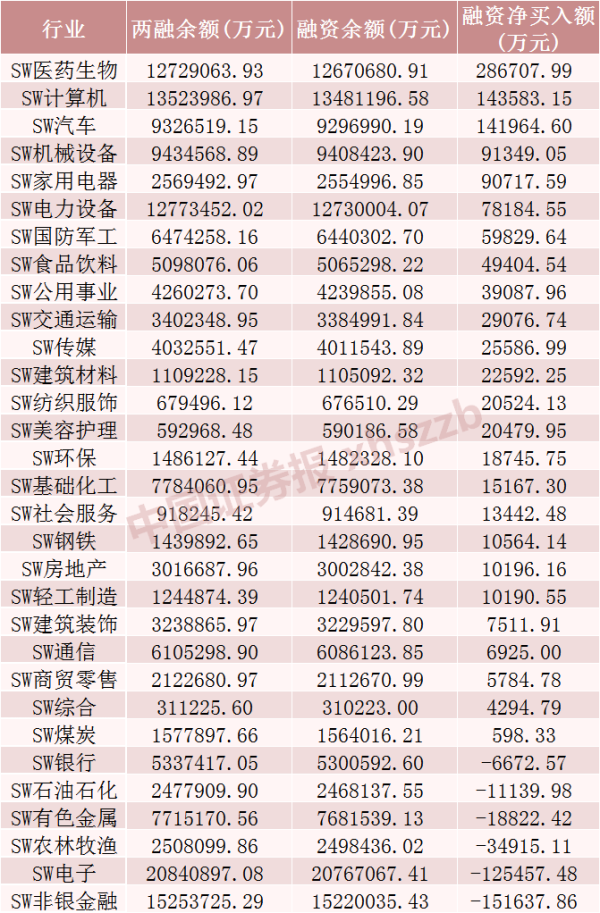 金瑞鼎盛 融资余额增加超71亿元，融资客加仓这些股票