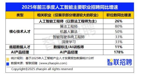 港联配资 人工智能发展也驶入快车道, AI产品经理平均招聘月薪近2万